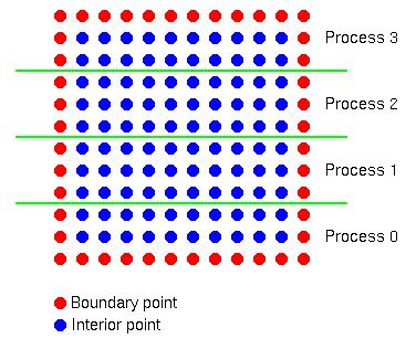 Σε κάθε επανάληψη ο κάθε επεξεργαστής έχει όλες τις παραμέτρους του πινάκα Α που αντιστοιχούν στα Χ που πρέπει να υπολογίσει.