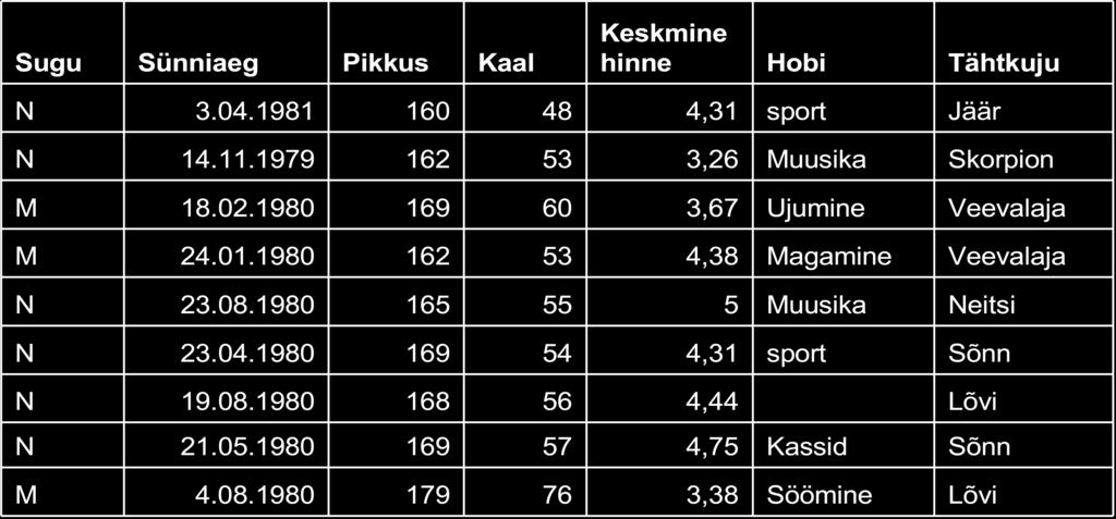 Üsna varsti Malle tüdis sellest tegevusest ja otsustas, et andmete analüüsimine on üks tülikas ja igav töö. Ülesanne: Arutle, kas sellisel viisil läbiviidud analüüs on mõistlik?