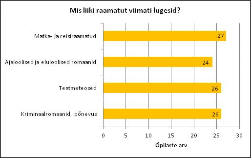 Ülesanne. Koosta tulpdiagramm andmestiku õpilased.xlsx tunnuse Aeg õppimiseks kirjeldamiseks. Ülesanne. Koosta tulpdiagramm tunnuse Arvuti samastub kõige enam kirjeldamiseks.