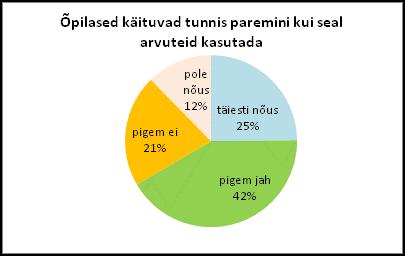 ülevaade sektor- ja tulpdiagrammi puhul? Näide: Vastajatel paluti hinnata väitega Õpilased käituvad tunnis paremini, kui seal arvuteid kasutada nõusolekut 4-palli skaalal.