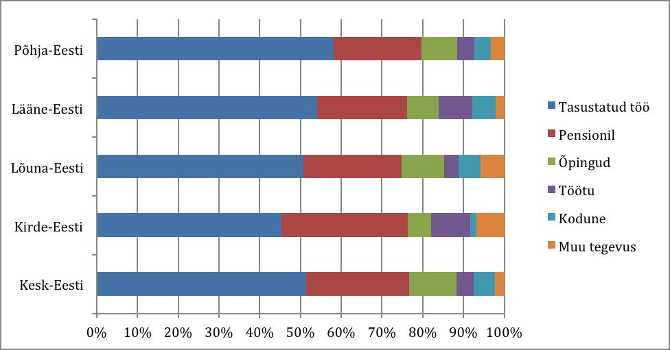 Kihtdiagrammi koostamiseks: * Koosta võrdlev sagedustabel, mis sisaldab kas võrreldavate gruppide sagedusi või protsentuaalseid jaotusi ning märgista see (NB!