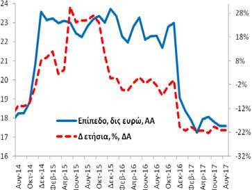 Ιδιωτικές Επιχειρήσεις (υπόλοιπα) Τον Αύγουστο (2017) η χρηματοδότηση των ιδιωτικών επιχειρήσεων ανήλθε στα 89,7 δις