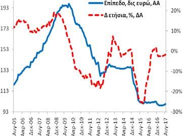 +2,2% (7/2017: +6,3% και 8/2016: +12,3%).