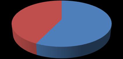 Φύλο Κορίτσια 43% Αγόρια 57% 42