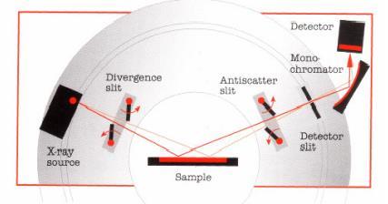 τον τρόπο είναι δυνατή η καταγραφή της ακτινοβολίας που περιθλάται στους κρυσταλλικούς κόκκους του δείγματος οι οποίοι βρίσκονται σε τέτοια γωνία ως προς την κατεύθυνση της δέσμης των ακτίνων Χ, που