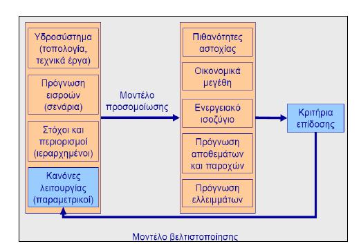 Εικόνα 7: Μαθηματικό υπόβαθρο ΥΔΡΟΝΟΜΕΑ (Πηγή: www.odysseusproject.