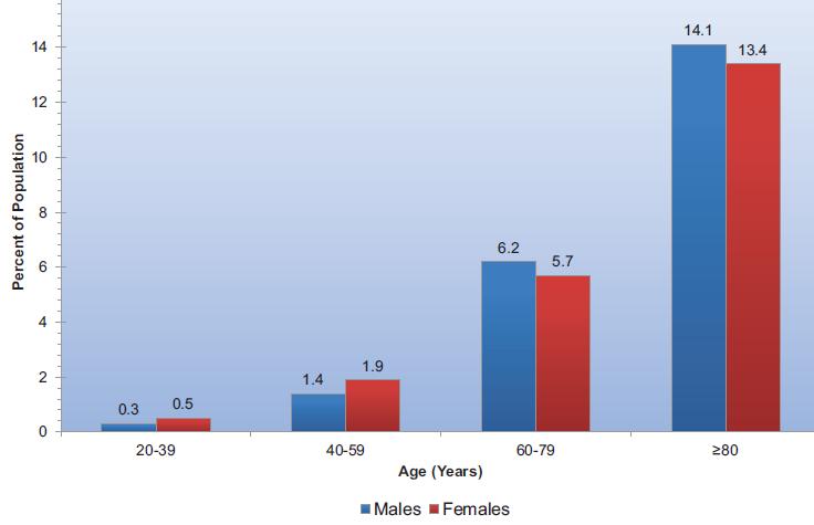 Prevalence of heart failure by sex and age National Health and
