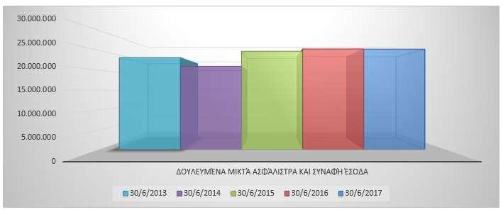 τις δυσμενείς συνθήκες περιβάλλοντος, αύξησε το σύνολο της παραγωγής της κατά 5,67%.