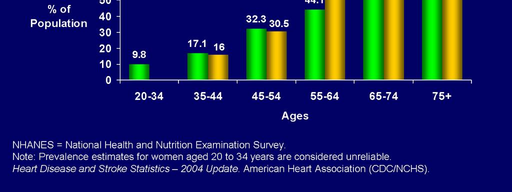 and Older by Age and