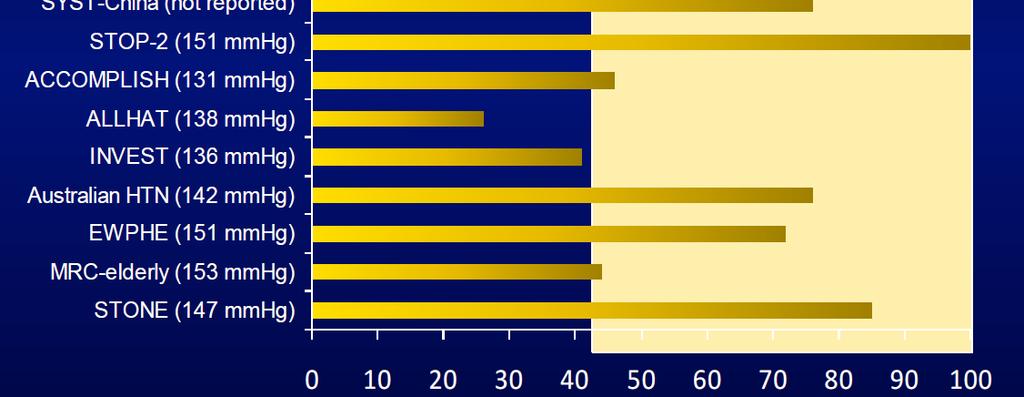 φάρµακα N=14 studies; 43% >2 drugs %