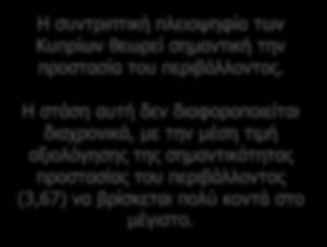 Κυπρίων θεωρεί σημαντική την προστασία του περιβάλλοντος.