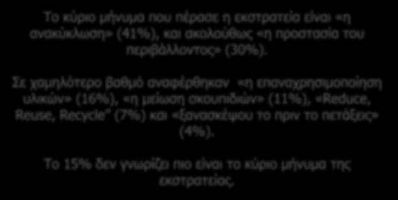 εκστρατεία είναι «η ανακύκλωση» (41), και ακολούθως «η προστασία του περιβάλλοντος» (30).