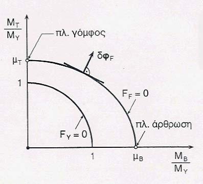 Ι. Βαρδουλάκης (008) Ιδεατή Πλαστικότητα, Κεφ. 69 Εικ.