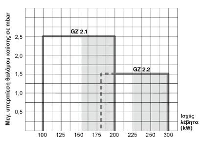 GΖ2 MHG (MAN) Διβάθμιοι καυστήρες αερίου 100-300 kw MHG (ΜΑΝ) Καυστήρες αερίου GΖ2.1 / GZ2.2 Διβάθμιος πιεστικός καυστήρας αερίου σύμφωνα με τις προδιαγραφές του πρότυπου DIN ΕΝ 676.