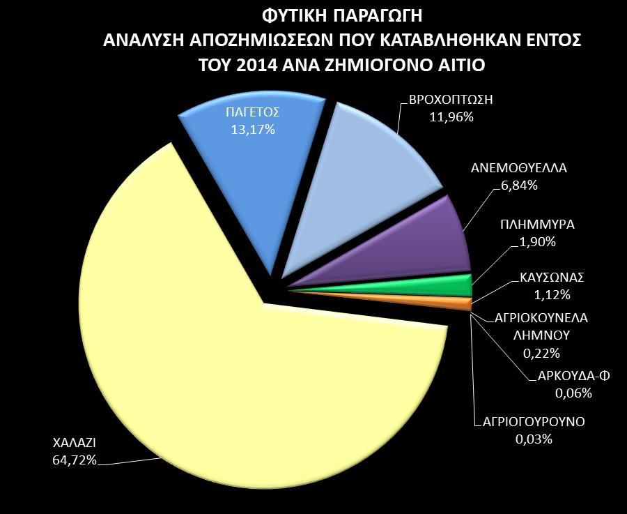 ΠΙΝΑΚΑΣ -8. ΑΠΟΖΗΜΙΩΣΕΙΣ ΦΥΤΙΚΗΣ ΠΑΡΑΓΩΓΗΣ, ΑΝΑ ΖΗΜΙΟΓΟΝΟ ΑΙΤΙΟ, ΠΟΥ ΚΑΤΑΒΛΗΘΗΚΑΝ ΕΝΤΟΣ ΤΟΥ 2014 ΖΗΜΙΟΓΟΝΟ ΑΙΤΙΟ ΥΨΟΣ ΑΠΟΖΗΜΙΩΣΕΩΝ ΣΕ ΧΑΛΑΖΙ 64.687.446 ΠΑΓΕΤΟΣ 13.158.895 ΒΡΟΧΟΠΤΩΣΗ 11.949.