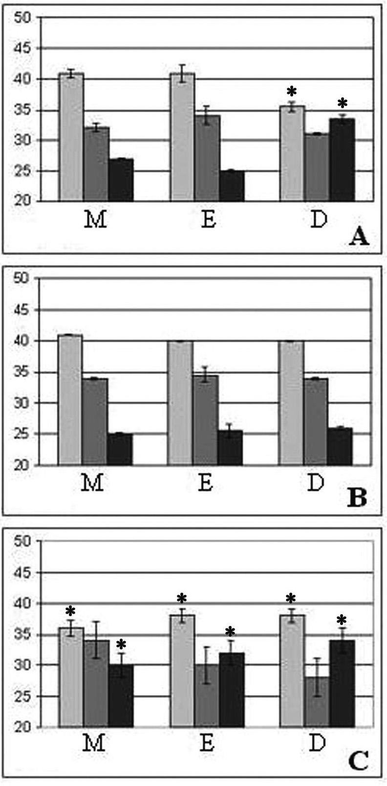 ALATZAS ET AL. Biol Res 41, 2008, 205-215 211 applied auxin. As shown in Figure 6, roots developed on paper sheets soaked with 0.