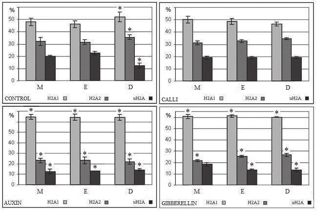 452 ALATZAS & FOUNDOULI Biol Res 42, 2009, 445-460 Histone variants H2B.1 and H2B.