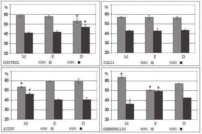 ALATZAS & FOUNDOULI Biol Res 42, 2009, 445-460 453 of controls. In samples derived from callus cultures, histone variant H3.