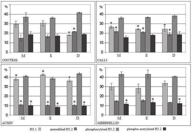454 ALATZAS & FOUNDOULI Biol Res 42, 2009, 445-460 Finally, the acetylated form of histone H4 represented approximately 42% of total H4 in samples derived from the meristematic zone and the portion