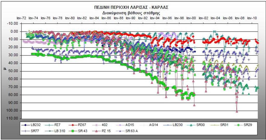 Σύνολο Ζήτησης Προσφοράς νερού Ζήτηση νερού στη ΛΑΠ Πηνειού το 2007: 1813 hm 3 Απολήψεις στη ΛΑΠ Πηνειού 2007: 1184 hm 3 Έλλειμμα 629 hm 3!