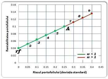 Figura 2.13. Relaţia risc rentabilitate când un activ este fără risc Combinaţiile risc-rentabilitate obţinute pentru cele 9 portofolii sunt reprezentate în figura 2.13. Portofoliile de la 1 la 6 presupun poziţii long pe ambele active şi deci w este mai mic sau egal cu 1 (100%).