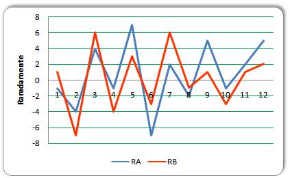 Dacă ρ = 1, într-o reprezentare grafică de coordonate R A 0R B ( scatter plot ) randamentele sunt pe o dreaptă cu o pantă pozitivă (vezi figura 2.8). Pentru a vedea acest lucru, vom scrie că:.