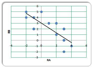 b). Randamente negativ corelate (ρ = - 0.80) Folosind relaţia (2.19), varianţa portofoliului se poate rescrie astfel:.