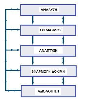 5 7 ο Πανελλήνιο Συνέδριο Καθηγητών Πληροφορικής Σχήμα 1: Διαδικασία ανάπτυξης υλικού (Molenda, 2003) Στο σηίο αυτό, αξίζει να σηιώσου, ότι για να στηθεί ένα διδακτικό σύστημα (Πόλκας κ.