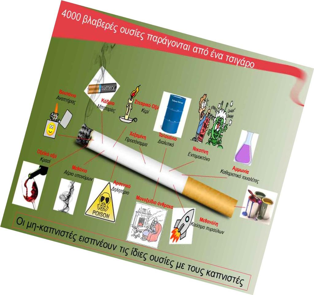 Δευτερογενής και τριτογενής κάπνισμα Δεν υπάρχει ασφαλής κατώτερο επίπεδο καπνού Το παθητικό κάπνισμα ή ο καπνός στο περιβάλλον μας (ETS)