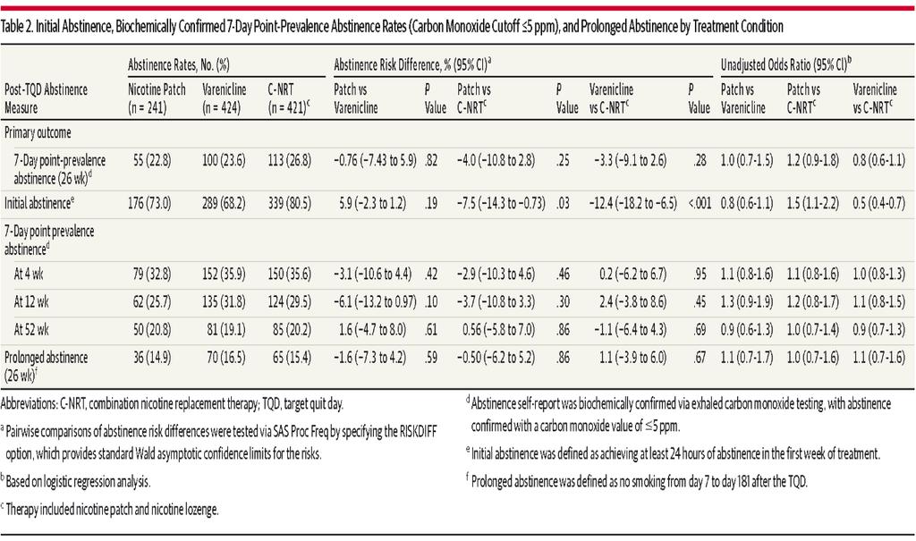 nicotine patch, varenicline, or C-NRT produced no significant differences in biochemically confirmed rates of smoking