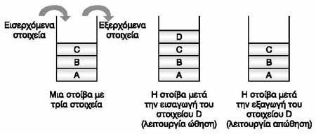 Σηνίβα & Οπξά Σηνίβα Ζ ζηνίβα απνηειεί δπλακηθή δνκή δεδνκέλσλ θαη ζα κπνξνύζακε λα ηελ πξνζνκνηώζνπκε κε κηα ζηνίβα πηάησλ: ηα εηζεξρόκελα ζηνηρεία κπαίλνπλ από ηελ θνξπθή (top) θαη εμέξρνληαη