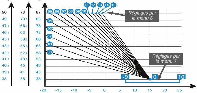 Pastaba: - Reguliavimas naudojant meniu Nr. 6 ir Nr. 7 neturi prasmės, jei sistemoje nėra įmontuotas lauko temperatūros matuoklis.