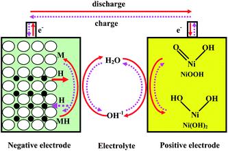 Μπαταρίες δεύτερου τύπου secondary Νικελίου υδριδίων μετάλλων (Ni ΜΗ) Ηλεκτρόδια: Ni, ΜΗ Ηλεκτρολύτης: 30% ΚΟΗ discharge 2