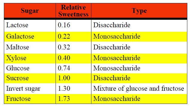 MNSACHARIDY Gastromolekuly Väčšina monosacharidov má sladkú chuť, pričom fruktóza