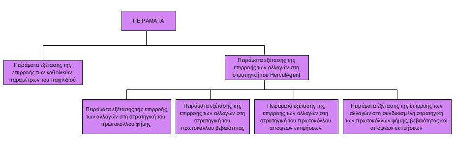 πειοάμαςα πξσ ενεςάζξσμ ςξ ρσμδσαρμϊ και ςχμ 3 ρςοαςηγικόμ με υοήρη ςχμ απξςελερμάςχμ ςχμ πειοαμάςχμ ςχμ 3 ποξηγξϋμεμχμ καςηγξοιόμ.