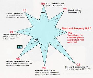 Κεφάλαιο 1 Εύκαμπτες Ηλεκτρονικές Διατάξεις Στον Πίνακα 1.4 συνοψίζονται οι φυσικές, μηχανικές και ηλεκτρικές ιδιότητες του ΡΕΝ, ενώ στο Σχήμα 1.