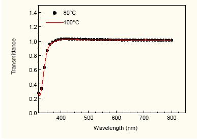 Κεφάλαιο 2 Λεπτά Υμένια Υψηλού Φραγμού Σχήμα 2.7: Οπτική διαφάνεια υμενίου AlO x πάχους 50nm σε πολυμερικό υπόστρωμα [2.