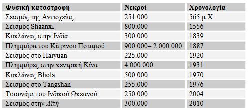 θαηαζηξνθψλ, ζηε θηινζνθία ησλ θνηλσληψλ λα κε δίλνπλ κεγάιε ζεκαζία ζηελ πξφιεςε, ζην ρακειφ επίπεδν ζπκκεηνρήο ηνπ θφζκνπ ζηηο δεκνθξαηηθέο δηαδηθαζίεο πνπ ζα ηνπο θαηαζηήζνπλ πην ππεχζπλνπο θαη