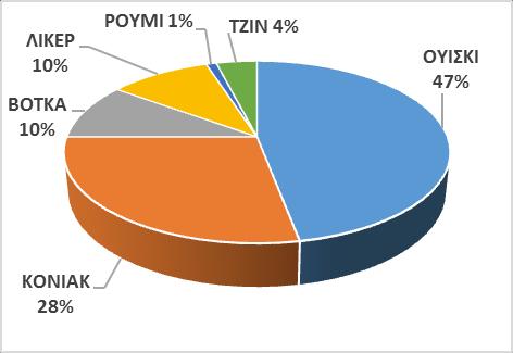 Ο Κλάδος στην Ευρωπαϊκή Διεθνή Αγορά Η Ευρωπαϊκή Βιομηχανία Αλκοολούχων Ποτών θεωρείται κορυφαία διεθνώς απασχολώντας άνω από 70 χιλ. άτομα. Η Ε.Ε. είναι ο κορυφαίος εξαγωγέας αλκοολούχων ποτών διεθνώς.