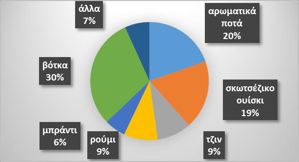 Ειδικότερα, το 47% της συνολικής αξίας κάλυψε το ουίσκι, το κορυφαίο εξαγώγιμο αλκοολούχο ποτό (σε όγκο και αξία), ενώ ακολουθεί το κονιάκ (28%). Η συνολική παραγωγή υπερέβη τα 37,5 εκατ.