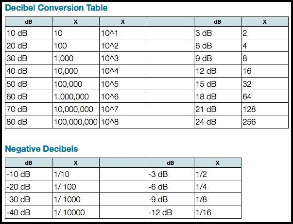 Decibel (db) Decibel