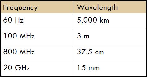 Electromagnetic Waves Ηλεκτρομαγνητικά Κύματα 8 Speed (C)= Frequency (f) x Wavelength