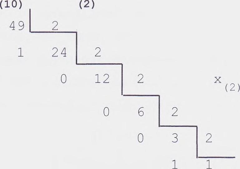 ---- x u----- (2) (10) 1χ27+0χ26+0χ25+1χ24+1χ23+0χ22+0χ21+1χ2 =153 χ =153 (10) (10) Ο αριθμός του δεκαδικού συστήματος δ, 0<δ<1, μετατρέπεται σε δυαδικό με πολλαπλασιασμό του δ και του δεκαδικού