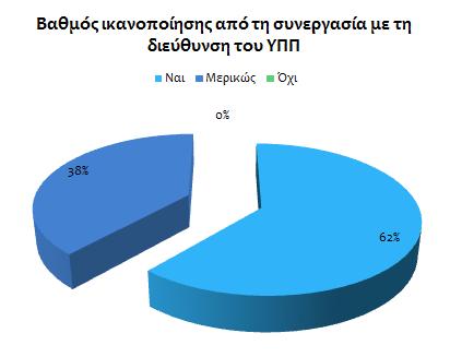 Τέλος, δήλωσαν απόλυτα ικανοποιημένοι από τη συνεργασία με την αντίστοιχη διεύθυνση του Υπουργείου Παιδείας και Πολιτισμού με ποσοστό 61,5% ενώ μερικώς ικανοποιημένοι με ποσοστό 38,5%.