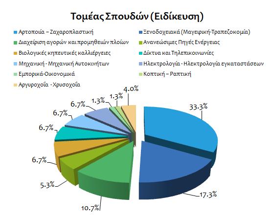 Β ΕΝΟΤΗΤΑ Εκπαιδευτικά προγράμματα Η δεύτερη ενότητα εστίασε στα εκπαιδευτικά προγράμματα στα οποία συμμετέχουν οι συμμετέχοντες ως σπουδαστές.