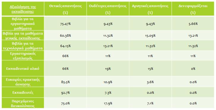 Αρκετά (50,9%) έως πολύ ικανοποιημένοι (40,5%) δήλωσαν ως προς την ποιότητα του προγράμματος με ποσοστό της τάξεως του 91,4% ενώ 7,8% έδωσε ουδέτερη απάντηση (ούτε δυσαρεστημένοι αλλά ούτε