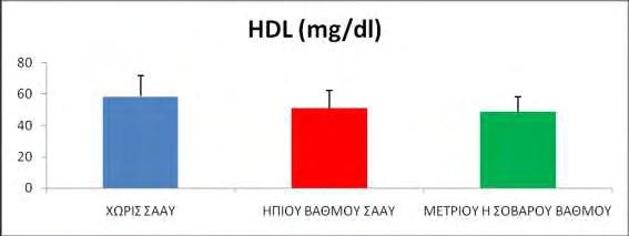 Πίνακας 5.Οι συγκεντρώσεις της HDL χοληστερόλης ανάλογα με τη βαρύτητα της αποφρακτικής άπνοιας. Οι συγκεντρώσεις της χοληστερόλης είναι εκφρασμένες σε mg/dl ΟΜΑΔΑ HDL Μ.Ο. ΤΥΠΙΚΗ ΑΠΟΚΛΙΣΗ 1 ΧΩΡΙΣ ΣΑΑΥ 58,53 13,22 2 ΗΠΙΟΥ ΒΑΘΜΟΥ ΣΑΑΥ 50,78 11,59 3 ΜΕΤΡΙΟΥ Η ΣΟΒΑΡΟΥ ΒΑΘΜΟΥ ΣΑΑΥ 48,7 67 Γράφημα 5.