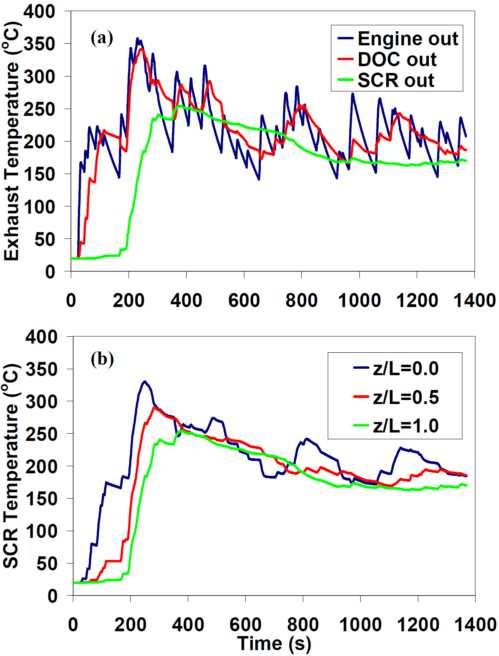 22 Εικόνα 20 Θερμοκρασίες στην έξοδο του κινητήρα, του DOC και σε τρία σημεία αξονικά τού SCR [12] Πρέπει να ληφθεί υπόψιν, βέβαια, πως στην περίπτωση των υβριδικών diesel (στα οποία diesel