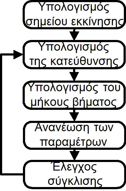 Μέθοδοι άμεσης