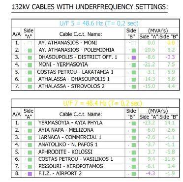 Παράρτημα 4 Εικόνα ΣΤΗΔΕ UF132CABLE Στάδια Απόρριψης 5 & 7 / Πίνακας